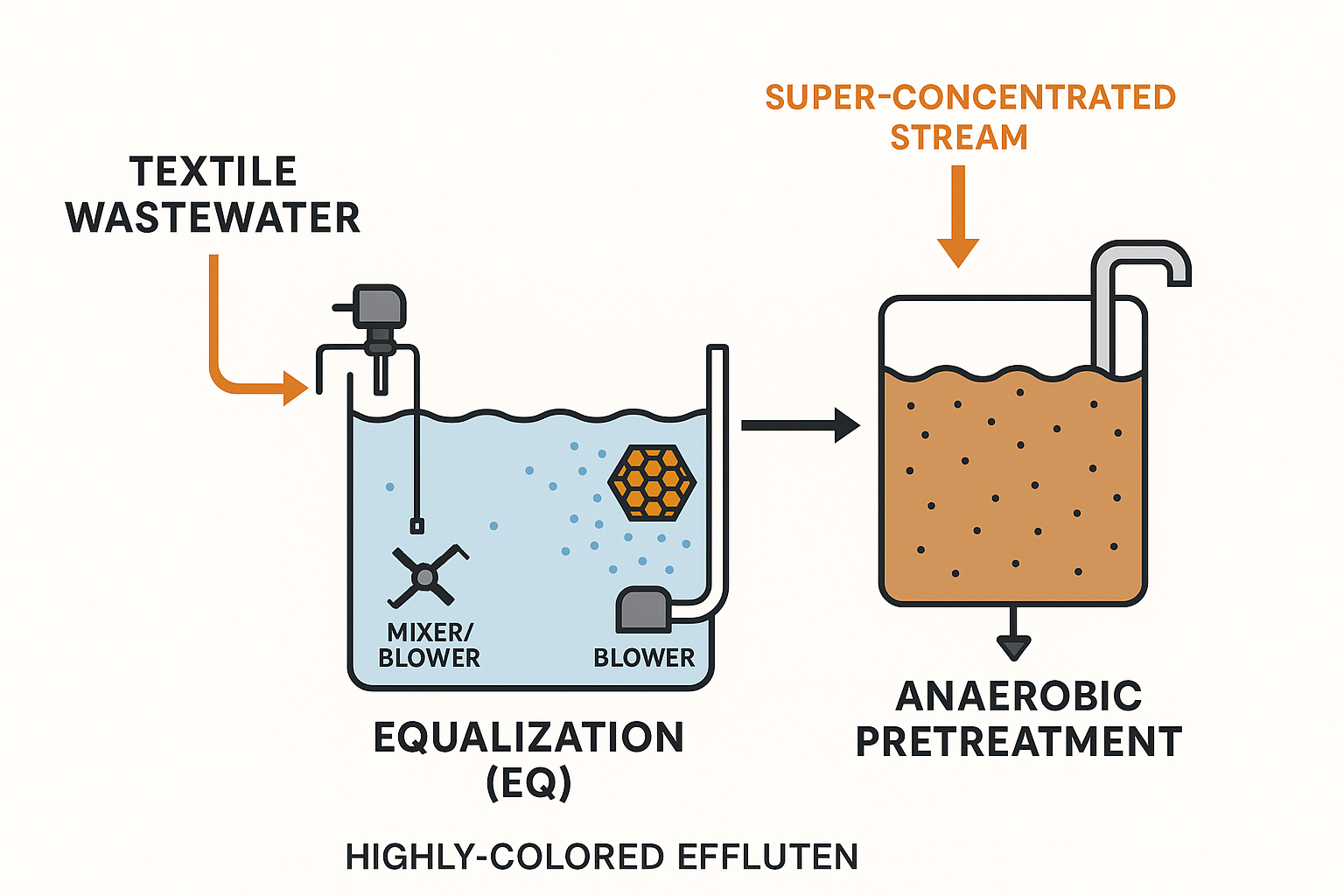MBBR vs CAS untuk Limbah Tekstil: Efisiensi COD, Warna, dan Biaya Operasional