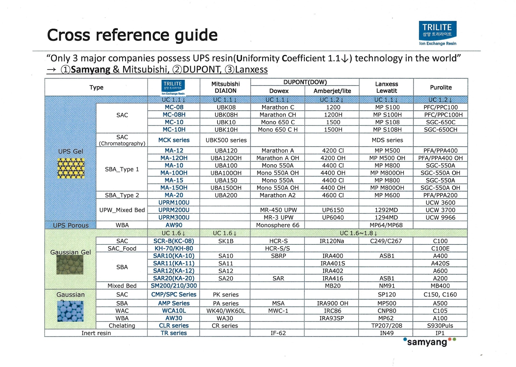 TRILITE ion exchange resin cross-reference guide