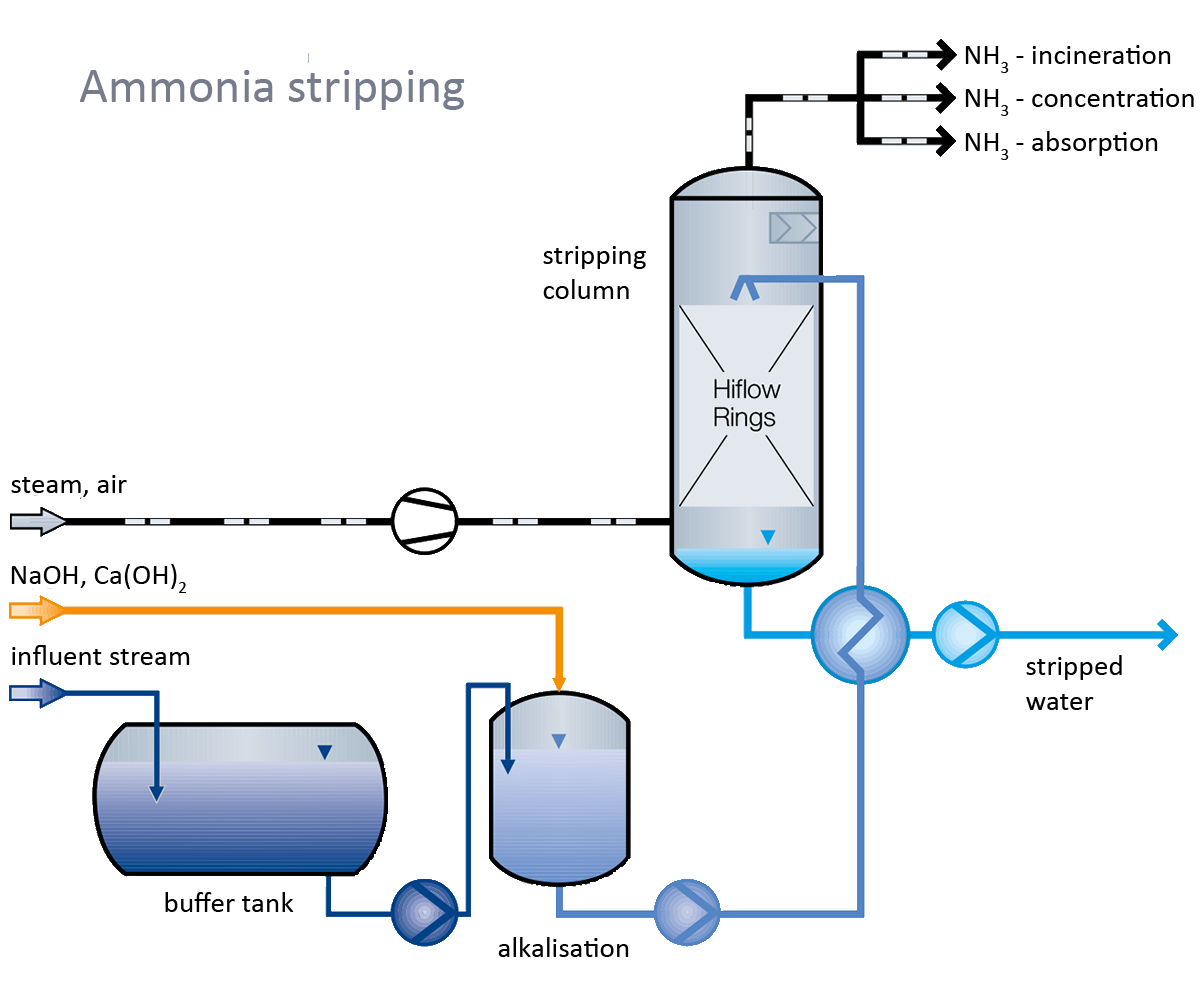 RVT-Ammonia-Recovery-1