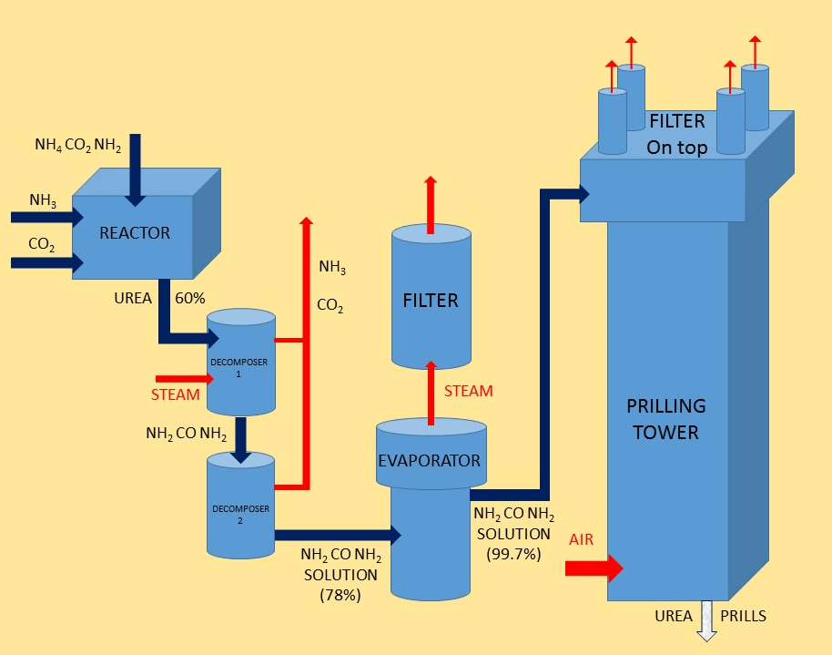 Urea_Prill-Tower-Top-Filter